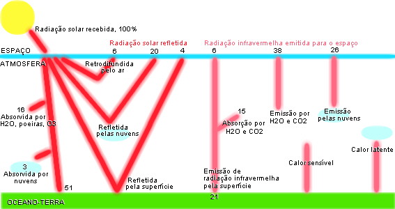 Diagrama sobre o Balanço da radiação